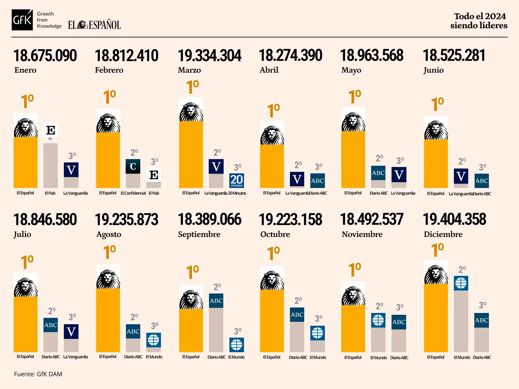 El Español lideró la prensa digital española durante todos los meses de ...