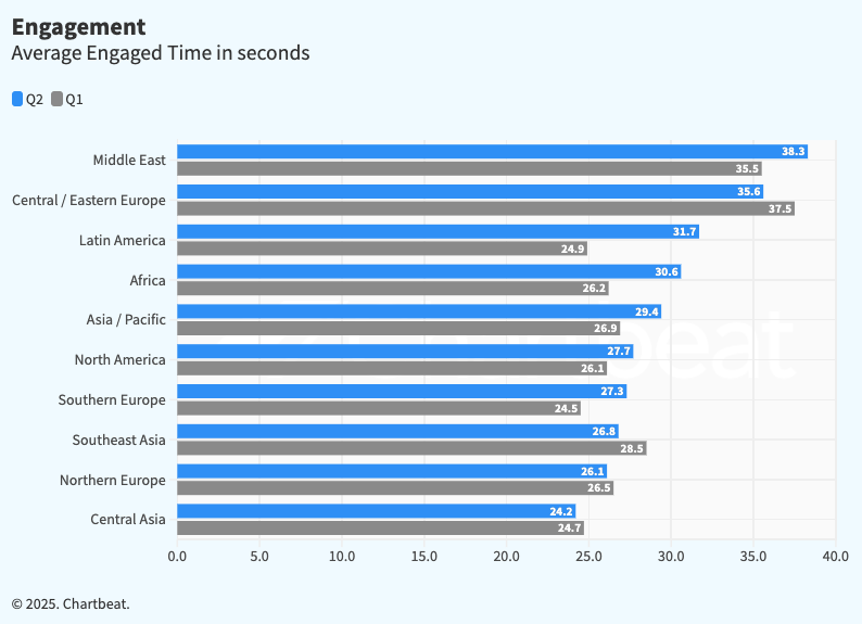 engagement-chartbeat-2q