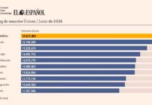 El Español mantiene el liderazgo de audiencia de la prensa digital en junio, según GfK DAM