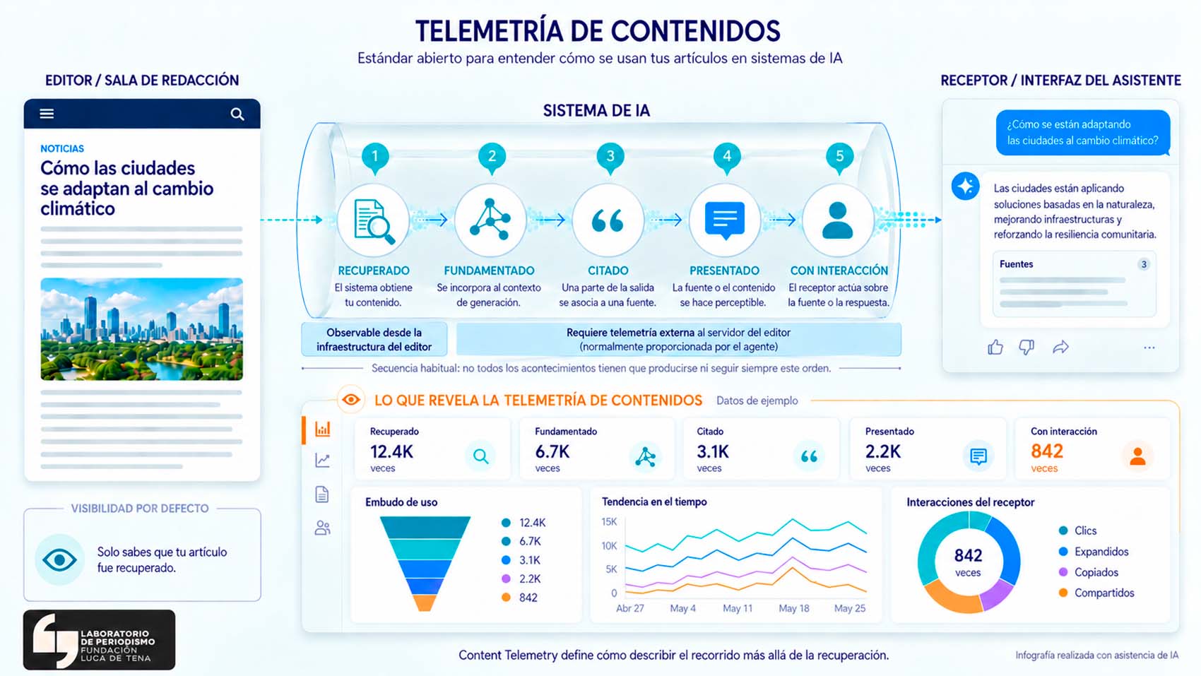 Infografía sobre el estándar Content Telemetry. A la izquierda, un artículo de un medio; en el centro, los cinco tipos de acontecimientos que el estándar permite describir: recuperado (el sistema obtiene el contenido), fundamentado (se incorpora al contexto de generación), citado (una parte de la salida se asocia a una fuente), presentado (la fuente o el contenido se hace perceptible) y con interacción (el receptor actúa sobre lo presentado). La recuperación puede observarse desde la infraestructura del editor; los acontecimientos posteriores requieren información generada fuera de ella, normalmente por el agente, y no todos tienen que producirse ni seguir siempre ese orden. A la derecha, la interfaz de un asistente de IA que responde citando fuentes. Debajo, un panel con datos de ejemplo muestra el embudo de uso, la evolución en el tiempo y el reparto de interacciones del receptor.