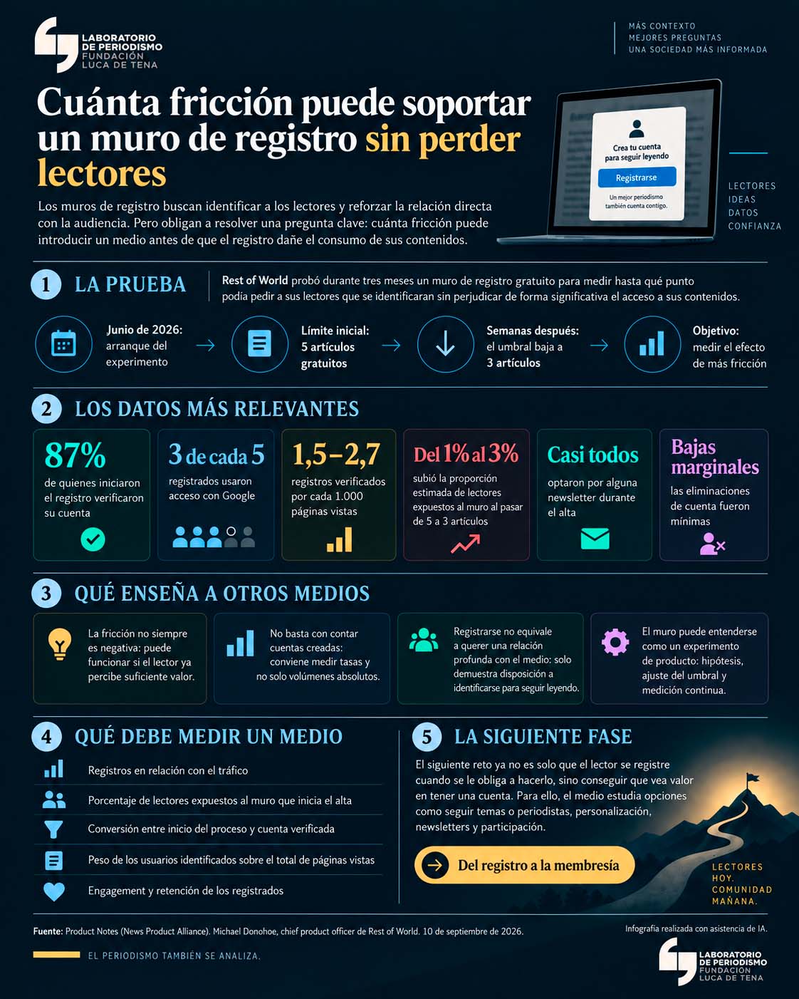 Infografía vertical del Laboratorio de Periodismo, sobre fondo oscuro, titulada “Cuánta fricción puede soportar un muro de registro sin perder lectores”. Resume una prueba realizada por Rest of World con un muro de registro gratuito: comenzó en junio de 2026 con un límite de cinco artículos gratis y después lo redujo a tres. Destaca varios datos: el 87% de quienes iniciaron el registro verificaron su cuenta, tres de cada cinco usaron acceso con Google, se obtuvieron entre 1,5 y 2,7 registros verificados por cada 1.000 páginas vistas, la proporción estimada de lectores expuestos al muro subió del 1% al 3%, casi todos optaron por alguna newsletter y las bajas fueron marginales. La infografía también enumera enseñanzas para otros medios, métricas que conviene seguir y la siguiente fase del proceso: pasar del registro a una relación de membresía.