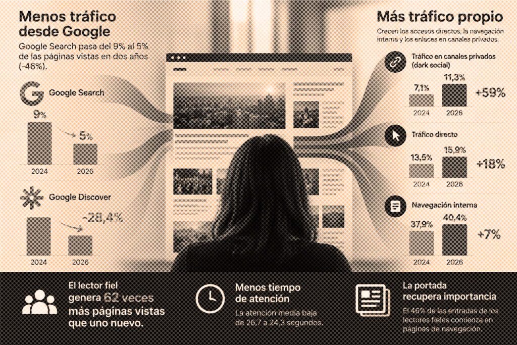 El nuevo mapa de audiencias de los medios: menos buscadores, más tráfico propio y más valor del lector fiel