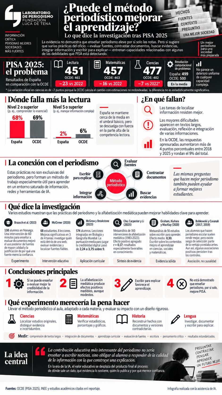 Infografía vertical del Laboratorio de Periodismo Fundación Luca de Tena titulada “¿Puede el método periodístico mejorar el aprendizaje? Lo que dice la investigación tras PISA 2025”. Resume los resultados de España en PISA 2025 —451 puntos en lectura, 457 en matemáticas y 477 en ciencias, por debajo de la OCDE— y destaca que España se mantiene cerca de la media en el nivel básico de lectura, pero cae con fuerza en los niveles superiores. Explica que las mayores dificultades aparecen en textos largos, evaluación, reflexión e integración de información. Incluye un diagrama central sobre el “método periodístico” con cinco prácticas: evaluar fuentes, contrastar documentos, buscar evidencias, integrar información y escribir para explicar. Reúne estudios académicos que muestran mejoras en alfabetización mediática, evaluación de credibilidad y escritura para aprender, y concluye que no está demostrado que enseñar periodismo mejore por sí solo PISA, pero sí que varias de sus prácticas pueden fortalecer capacidades clave para el aprendizaje. En el pie figura que la infografía fue realizada con asistencia de IA.