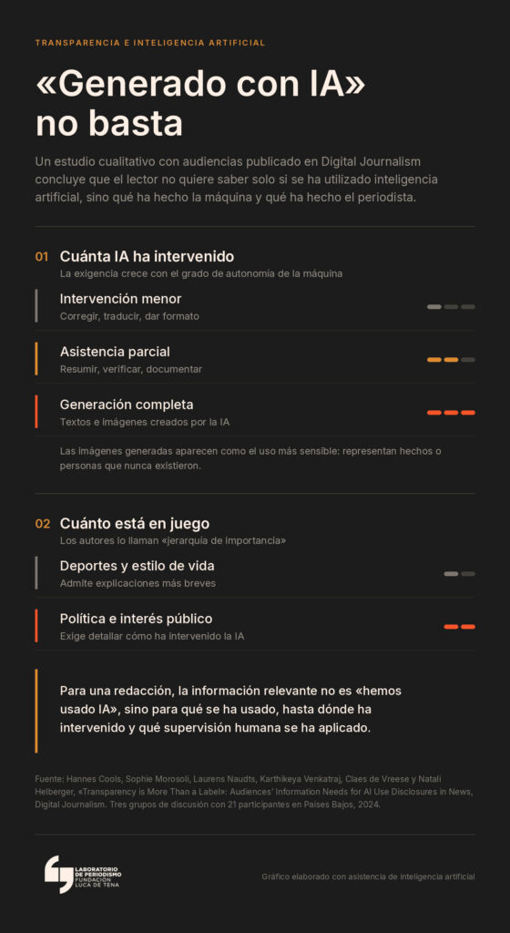 Infografía titulada «Generado con IA no basta». Presenta dos ejes. El primero, «cuánta IA ha intervenido», ordena tres niveles de menor a mayor exigencia de transparencia: intervención menor (corregir, traducir, dar formato), asistencia parcial (resumir, verificar, documentar) y generación completa (textos e imágenes creados por la IA); las imágenes generadas son el uso más sensible. El segundo, «cuánto está en juego», contrapone los temas de deportes y estilo de vida, que admiten explicaciones más breves, con la información política y de interés público, que exige detallar cómo intervino la IA. Cierra con la idea de que lo relevante para una redacción no es indicar que se ha usado IA, sino para qué, hasta dónde y con qué supervisión humana.